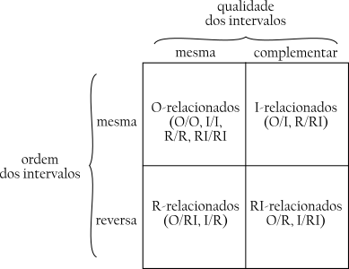 o efeito sobre os intervalos das quatro transformações seriais